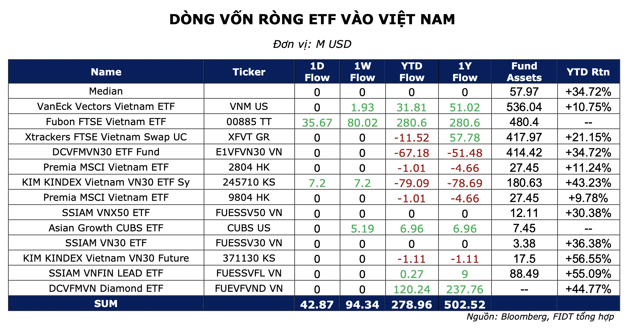 Tuần 12-18/7: Fubon FTSE Vietnam ETF giải ngân gần 2.000 tỷ đồng vào chứng khoán Việt Nam