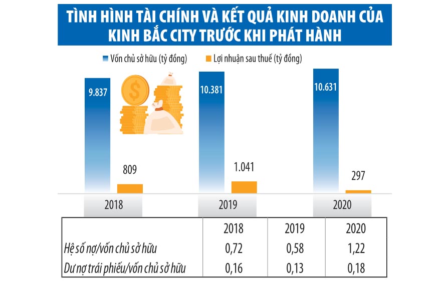 Kinh Bắc City (KBC) "ôm" rủi ro khi tăng huy động trái phiếu 1 kbc 1