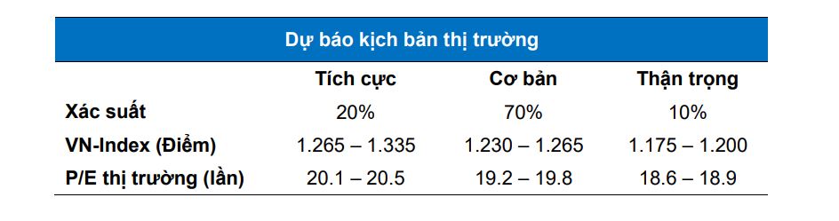 Chứng khoán tuần 19-23/4: Kịch bản cơ bản, VN-Index sẽ có nhịp phục hồi tích cực, dao động 1.230-1.265 4 6 MBS