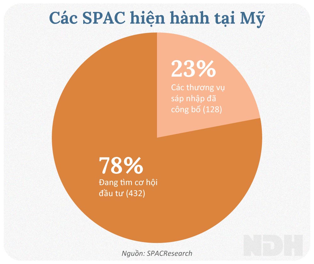 Niêm yết sàn ngoại: SPAC có gì khác? 4 spac co gi khac spac hien hanh 5451 6799 1618573160