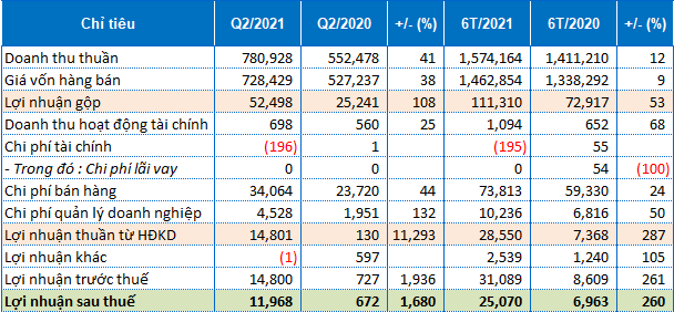 COM báo lãi quý 2/2021 gấp 18 lần 2 com q2 2021