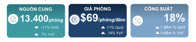 Thị trường khách sạn phía Nam thay đổi 1 2.1 1