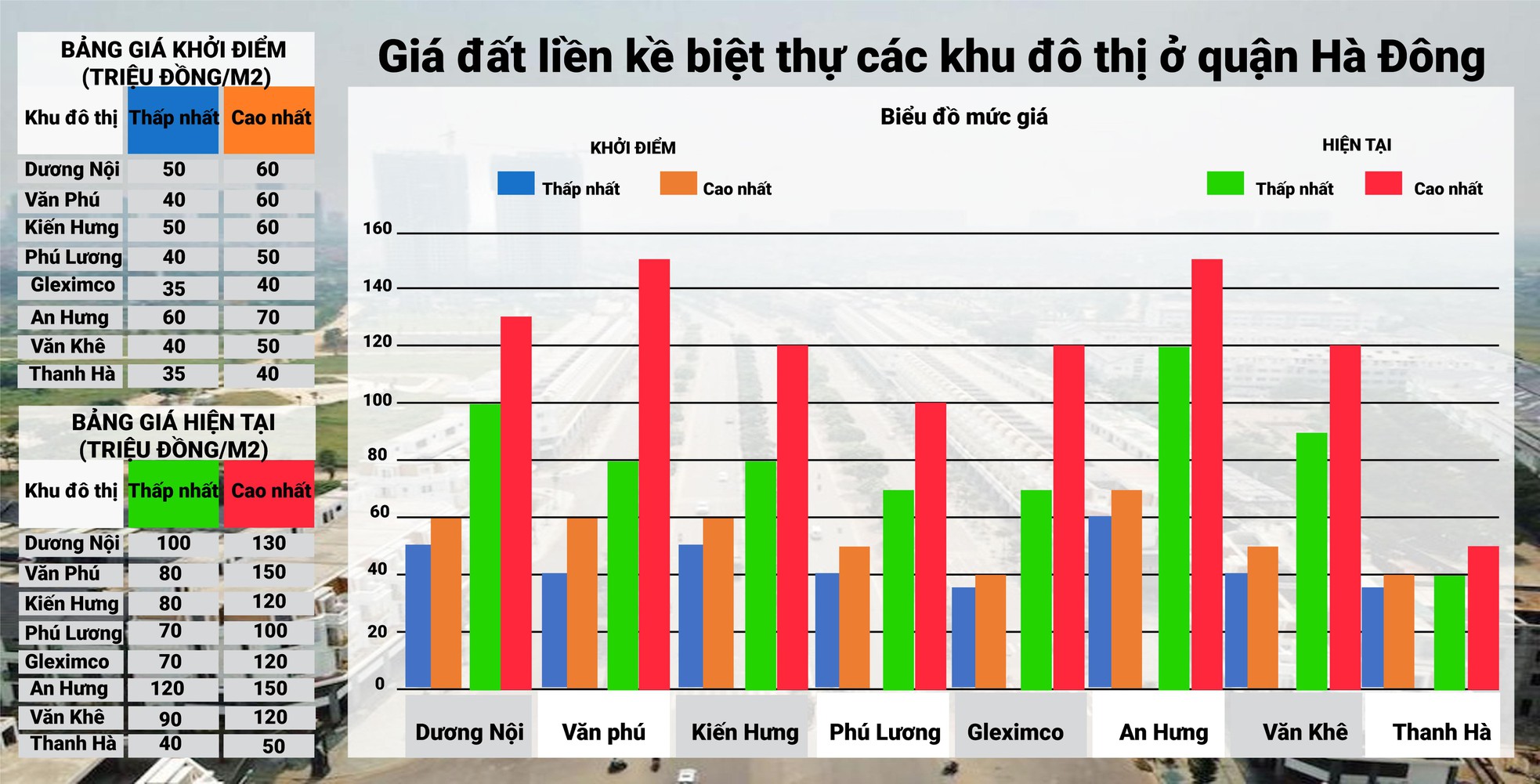 ‘Choáng’ bảng so sánh giá đất liền kề biệt thự ở các khu đô thị tại Hà Nội 1 gia dat 8166