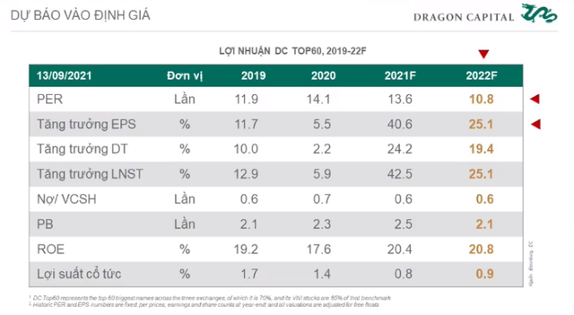 Dragon Capital: Những ngành hưởng lợi sắp tới 4 1.3 1