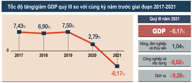 GDP quý III/2021 ước tính giảm kỷ lục 6,17% 1 3.1 2