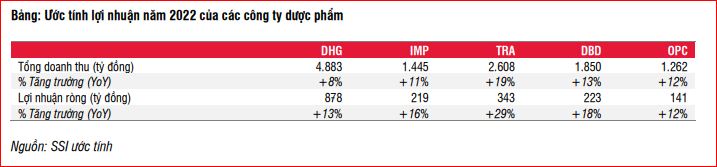 Vì sao cổ phiếu dược giúp “tránh bão”? 1 DN duoc