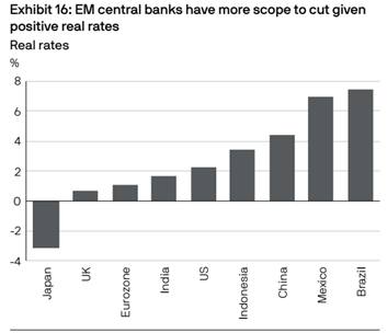 08012024 EM real rates