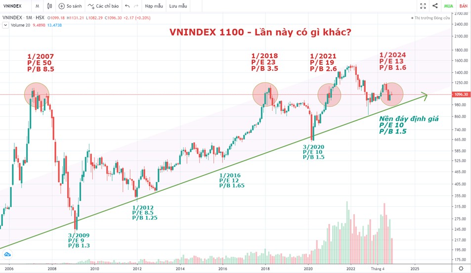 08012024 VN Index PE PB