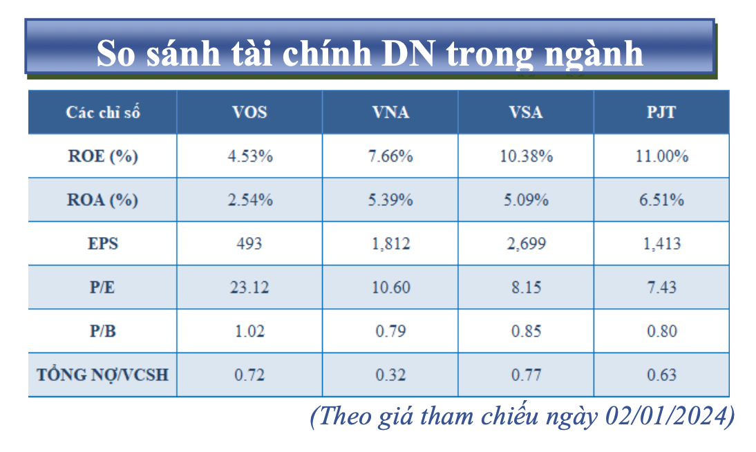 SBS: đánh giá rủi ro đầu tư dài hạn với VOS và khuyến nghị bán 4 Anh man hinh 2024 01 11 luc 05.20.37