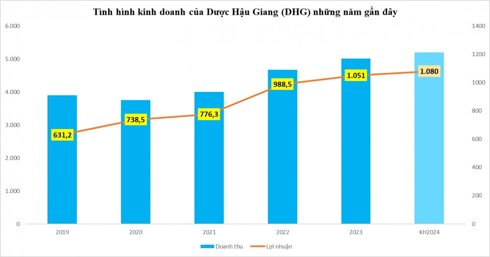 DHG