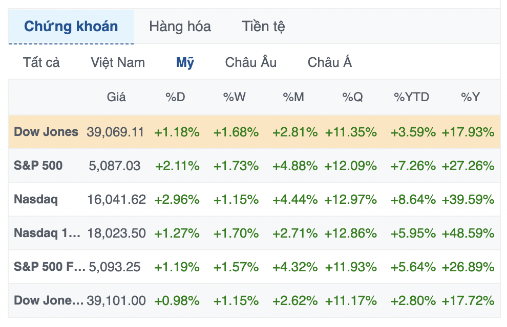 Dow Jones lần đầu vượt mốc 39,000 điểm, S&P 500 tăng 2% và lập kỷ lục mới 1 022324 ck 1