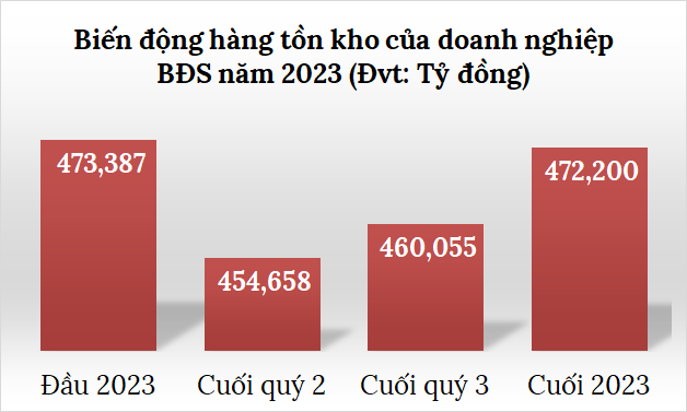 Tồn kho bất động sản: “Bất động” trong năm 2023 1 20240220.HTKBDS 2023