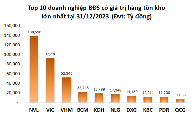 Tồn kho bất động sản: “Bất động” trong năm 2023 2 20240220.HTKBDS top10lon