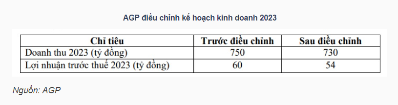 Agimexpharm đặt mục tiêu tăng nhẹ lợi nhuận 2024, muốn phát hành cổ phiếu tăng vốn 2 Screenshot 2024 02 26 142436
