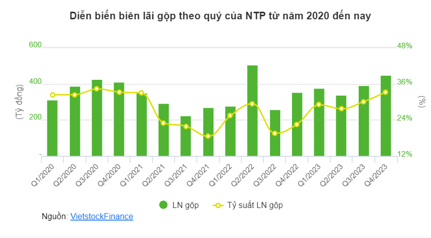 Giá vốn thấp, ngành nhựa tạo nhiều điểm nhấn 5 Screenshot 2024 02 28 113421