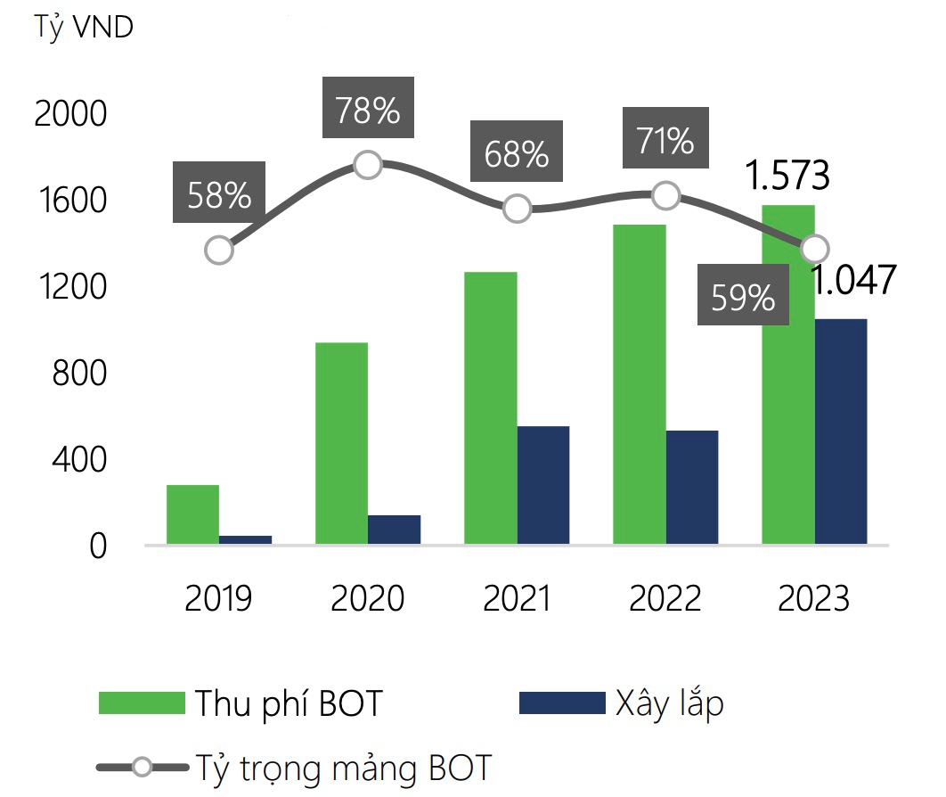 Biên lãi gộp mảng BOT của Giao thông Đèo Cả (HHV) lên tới 61%, mỗi ngày thu về hơn 4 tỷ đồng 2 bien lai gop mang bot cua giao thong deo ca hhv len toi 61 moi ngay thu ve hon 4 ty dong 65d7733925968