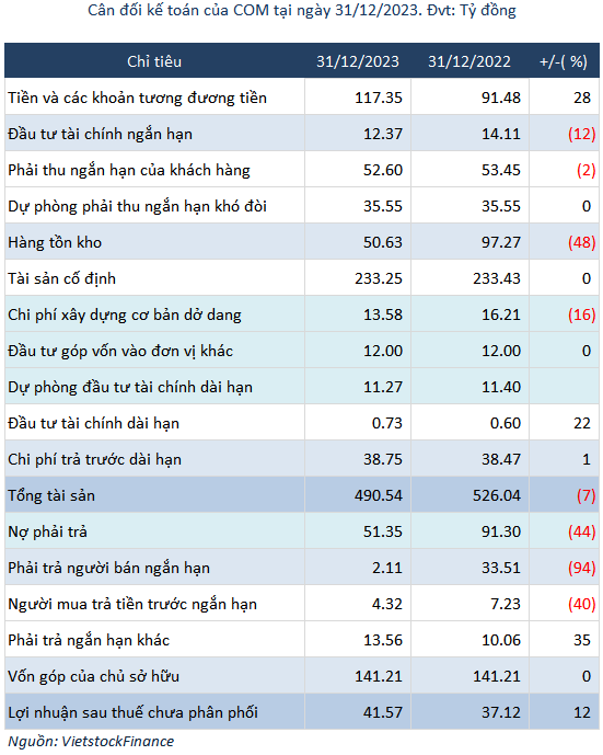 COM chốt quyền tạm ứng cổ tức 2023 tỷ lệ 15% 2 com loi nhuan 2023 1