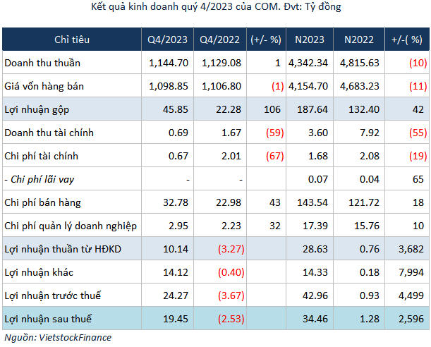 COM chốt quyền tạm ứng cổ tức 2023 tỷ lệ 15% 1 com loi nhuan 2023
