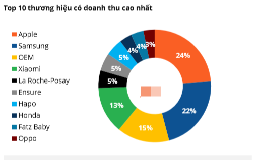 Thế lực đang âm thầm chặn đường tăng trưởng của Thế Giới Di Động: Không cửa hiệu nhưng doanh thu 14.000 tỷ đồng, chi phí chiết khẩu chỉ bằng 1/3 2 edit edit screenshot 1567 17085750001291078213714 1708582983527 1708582983642684813634