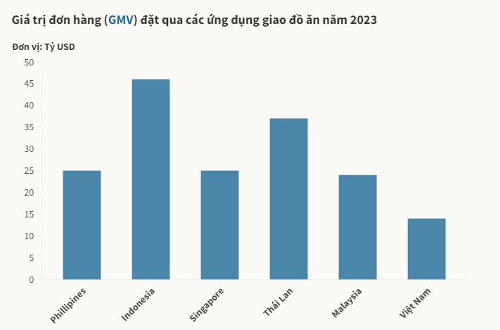 Người Việt chi hơn 90 tỷ đồng mỗi ngày gọi đồ ăn online 1 grab 1