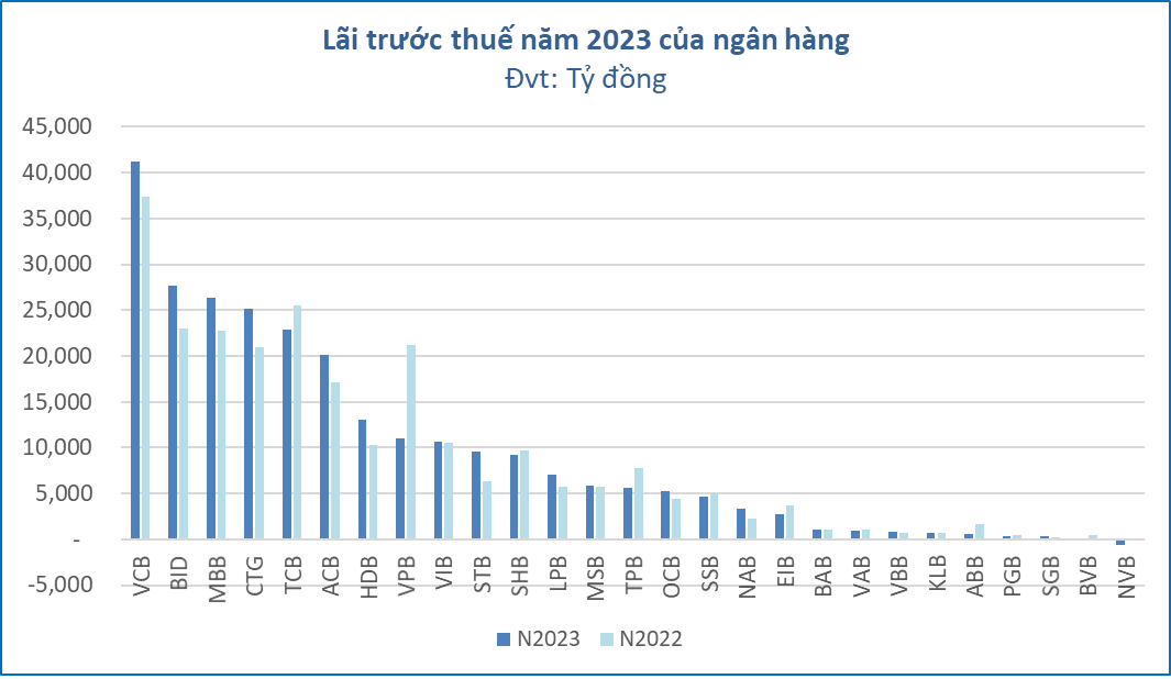 Ngân hàng chinh phục đỉnh lợi nhuận mới 3 loi nhuan ngan hang nam 2023 1