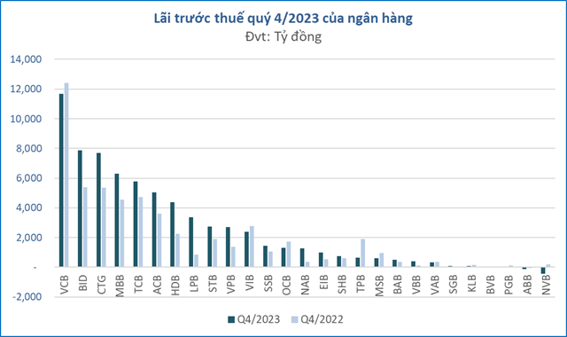 Ngân hàng chinh phục đỉnh lợi nhuận mới 1 loi nhuan ngan hang nam 2023