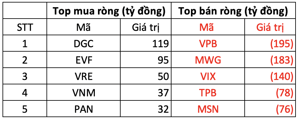 Khối ngoại tiếp đà bán ròng gần 790 tỷ đồng trong phiên VN-Index giảm mạnh, tâm điểm VPBank, Thế Giới Di Động 1 photo 1708675444408 17086754453271557059600