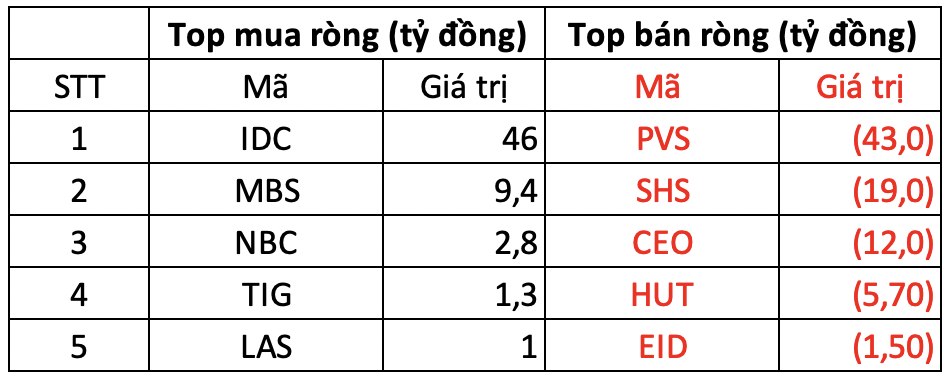 Khối ngoại tiếp đà bán ròng gần 790 tỷ đồng trong phiên VN-Index giảm mạnh, tâm điểm VPBank, Thế Giới Di Động 2 photo 1708675453217 17086754534811390986306