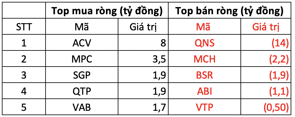 Khối ngoại tiếp đà bán ròng gần 790 tỷ đồng trong phiên VN-Index giảm mạnh, tâm điểm VPBank, Thế Giới Di Động 3 photo 1708675461168 17086754612931636574053