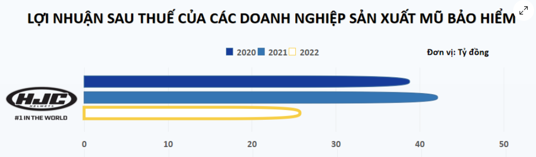 Ông trùm mũ bảo hiểm ở Việt Nam: Doanh thu gấp 6 lần Nón Sơn, 90% sản lượng xuất sang Châu Âu, Mỹ 3 photo 1708800452228 17088004528121611926315