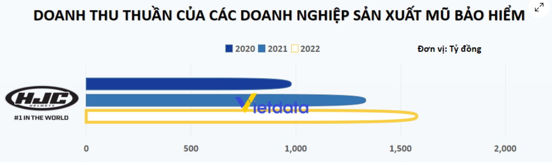 Ông trùm mũ bảo hiểm ở Việt Nam: Doanh thu gấp 6 lần Nón Sơn, 90% sản lượng xuất sang Châu Âu, Mỹ 2 photo 1708800496683 17088004969061547844053