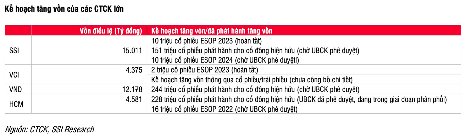 Cổ phiếu HCM nổi sóng cùng “game” tăng vốn, Chứng khoán HSC trở lại cuộc đua sau nhiều năm đánh mất vị thế? 3 screenshot 2024 02 26 at 173011 1708963431950 17089634320431676395609