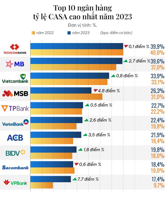 TOP 10 ngân hàng có tỷ lệ CASA cao nhất năm 2023: Techcombank tiếp tục là quán quân 2 top 10 ngan hang casa 20240215072147653