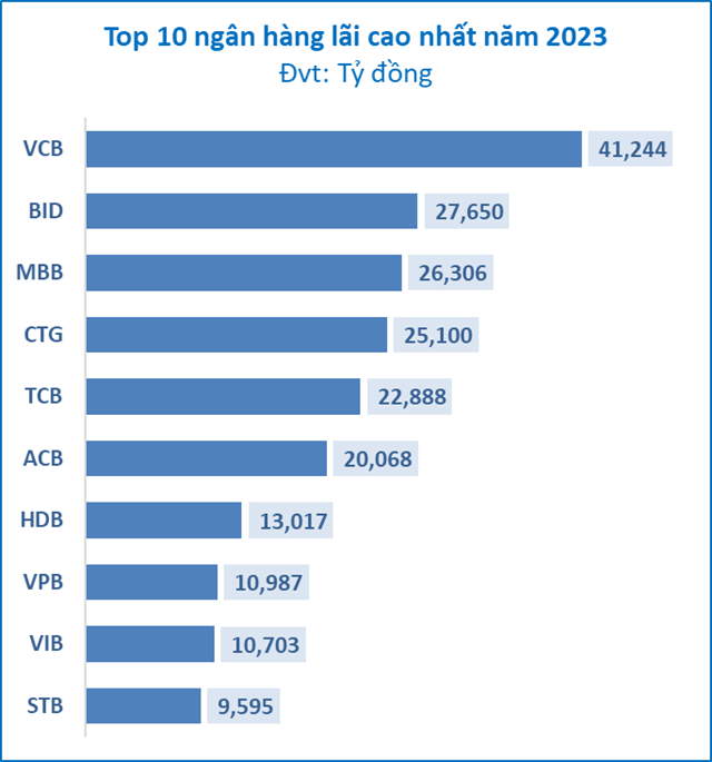 Ngân hàng chinh phục đỉnh lợi nhuận mới 2 top ngan hang lai cao 2023