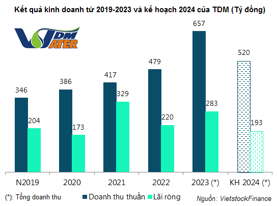 TDM kế hoạch lãi 2024 giảm 32% do không còn cổ tức tiền mặt từ Biwase 2 0803 tdm khkd