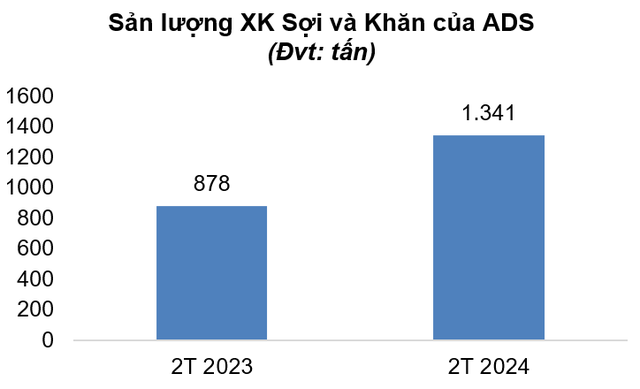 Sản lượng xuất khẩu sợi và khăn trong 2 tháng đầu năm của Damsan (ADS) tăng 53% so với cùng kỳ năm trước 1 1 17112694706691206892737