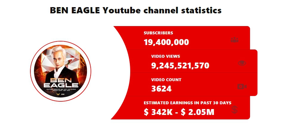 Youtuber 9X Việt Nam kiếm được bao nhiêu tiền từ kênh Youtube gần 20 triệu người đăng ký 2 1711338658314951100321