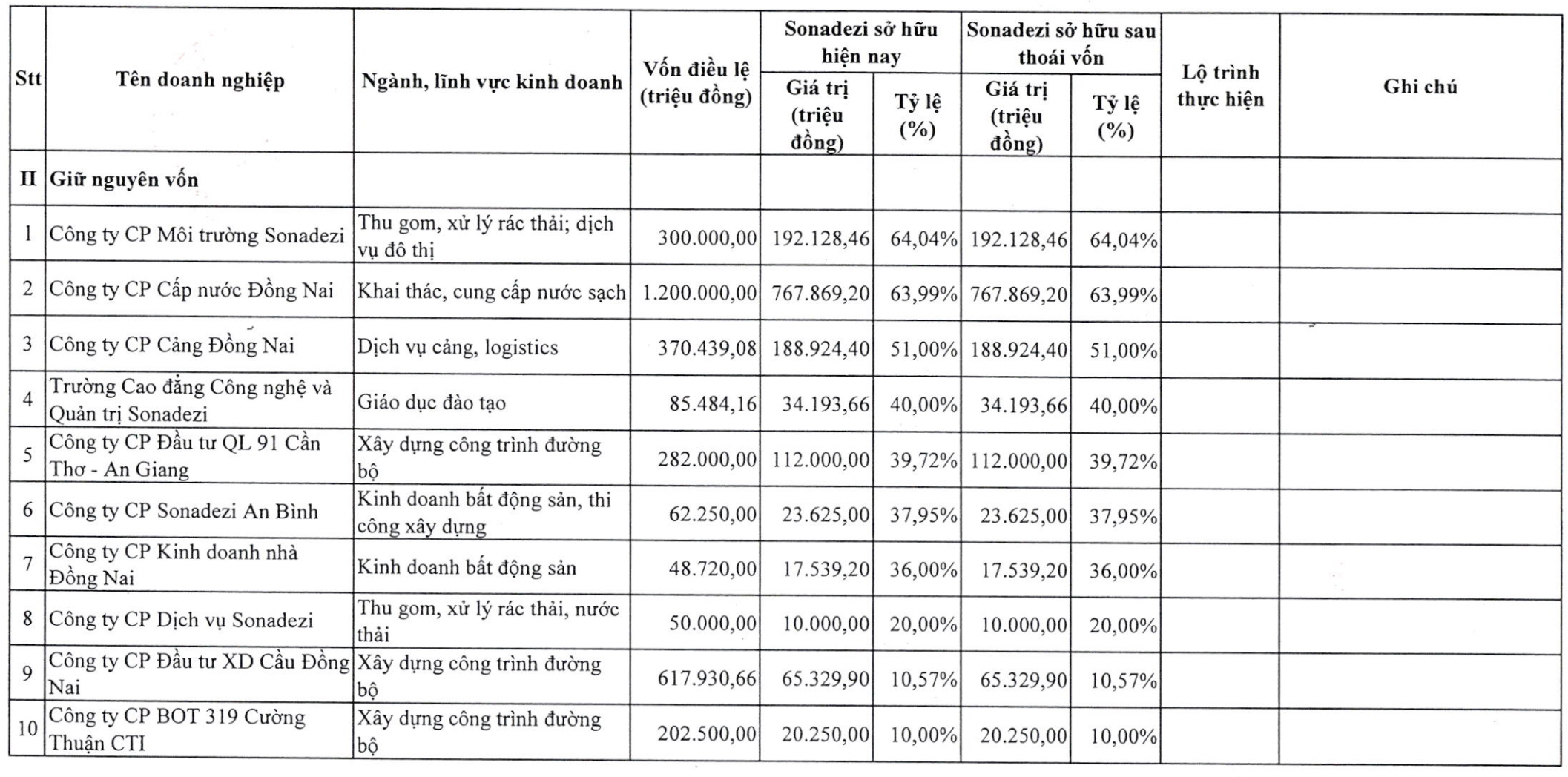 Sonadezi đặt kế hoạch lãi sau thuế 2024 gần bằng năm trước 3 20240414.SNZ .02