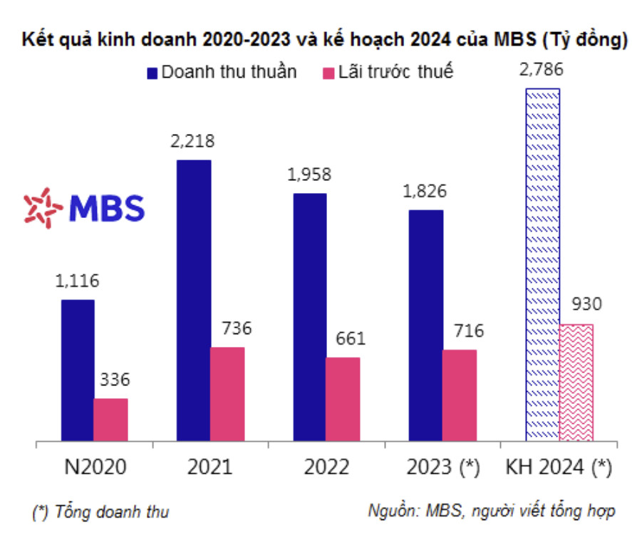 MBS nhập cuộc đường đua tăng vốn, đặt mục tiêu lợi nhuận cao kỷ lục trong năm 2024 1 9b05f53d2e45811bd854