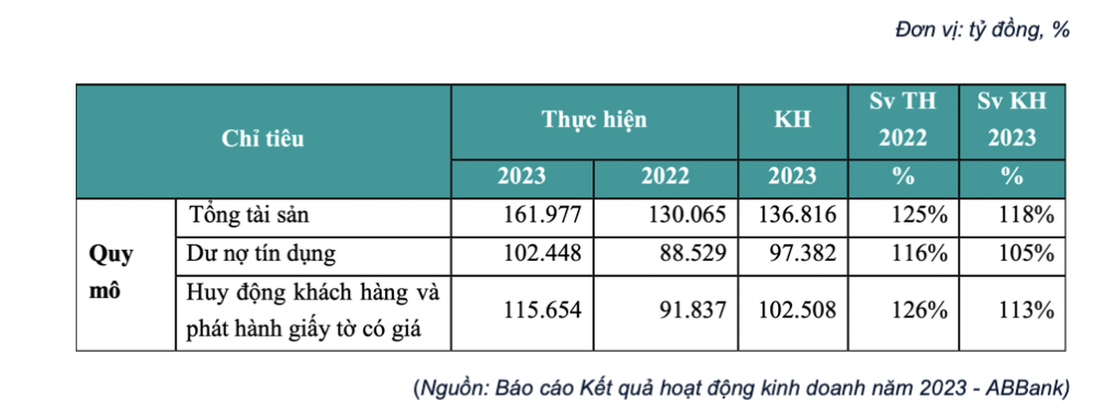 Sau kiểm toán, lợi nhuận sau thuế hợp nhất ABBank giảm mạnh 2 Anh chup Man hinh 2024 03 31 luc 15.57.00