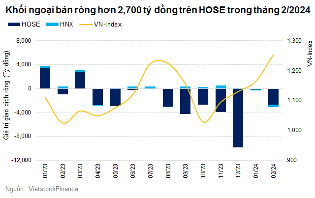 Khối ngoại bán ròng hơn 2,700 tỷ đồng trên HOSE trong tháng 2 1 KN.02.2024