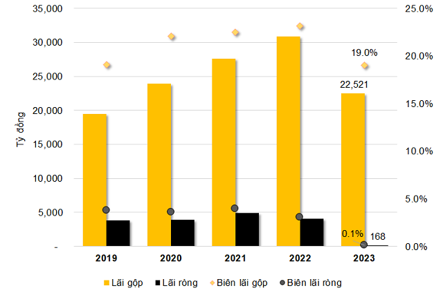 Năm nhiều kỷ lục buồn của "ông lớn" kinh doanh điện thoại, điện máy 3 MWG KQKD 2019 2023 hinhnen