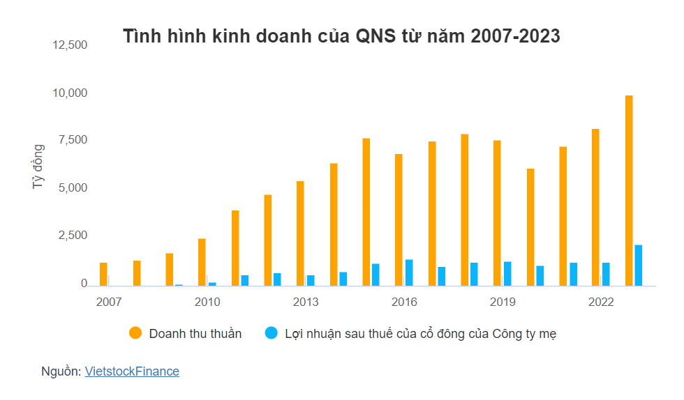"Vua sữa đậu nành" Việt đạt doanh thu tháng 1 trên ngàn tỷ, lợi nhuận tăng 190% 2 Screenshot 2024 03 01 092953