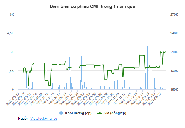 Một doanh nghiệp 5 năm liên tiếp trả cổ tức 5,000 đồng/cp 4 Screenshot 2024 03 04 223126
