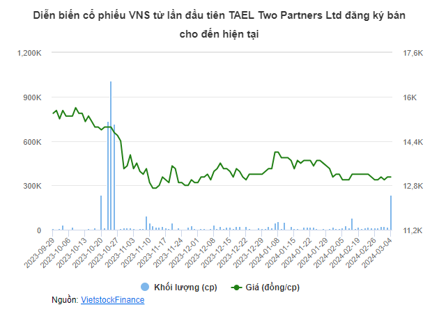 TAEL Two Partners Ltd vẫn kiên trì thoái vốn tại Vinasun sau 3 lần bất thành 1 Screenshot 2024 03 04 225148