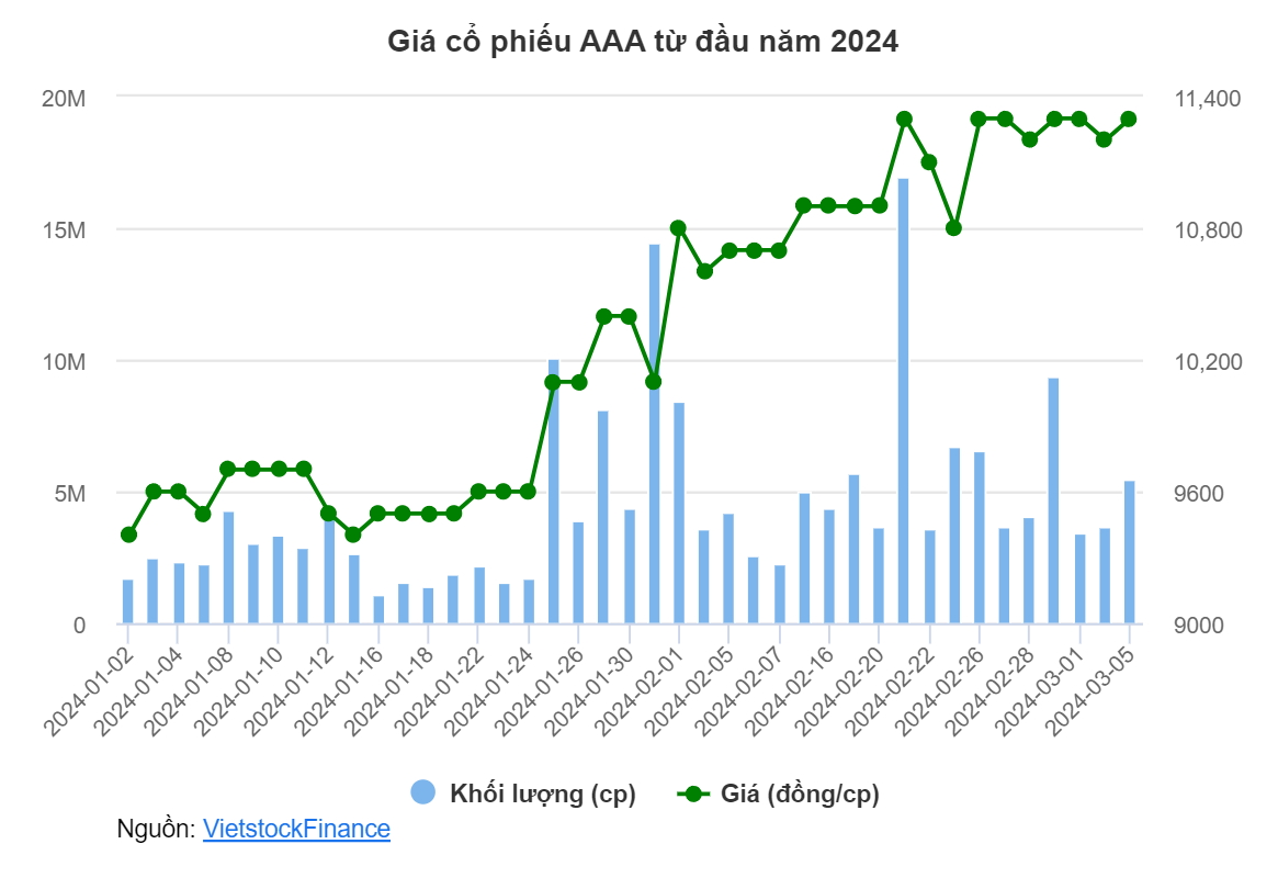"Cá mập" PYN Elite Fund ngồi ghế cổ đông lớn AAA 1 Screenshot 2024 03 05 192152