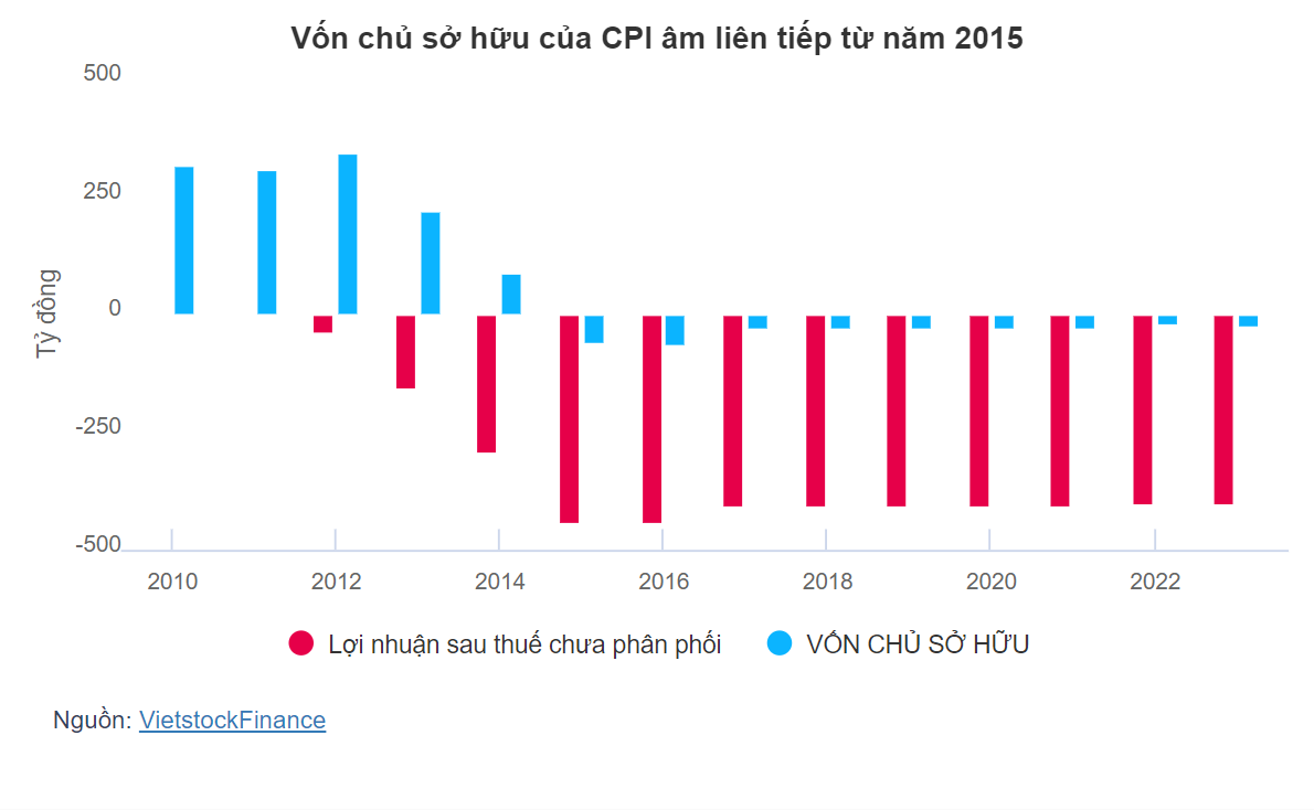 Vốn chủ âm 9 năm liên tiếp, ngày rời diện hạn chế còn xa với một công ty con của Vinalines 2 Screenshot 2024 03 06 172323