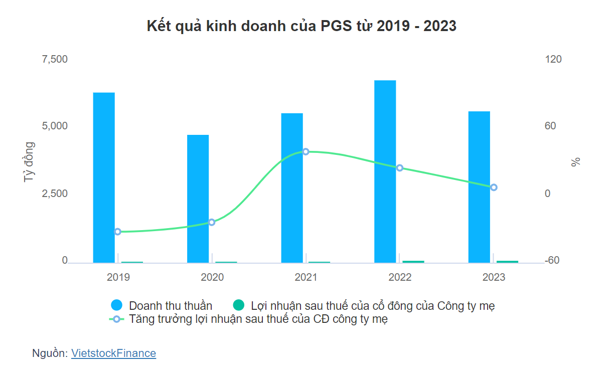 PGS sắp chi 75 tỷ tạm ứng cổ tức 2023 1 Screenshot 2024 03 08 103739