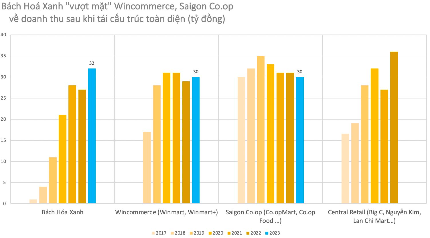 Bách Hoá Xanh bứt phá “soán ngôi” Saigon Co.op và Wincommerce trên thị trường chuỗi siêu thị, dẫn đầu về doanh thu với 31.600 tỷ đồng 2 bhx 1709621247170 1709621247539334170999