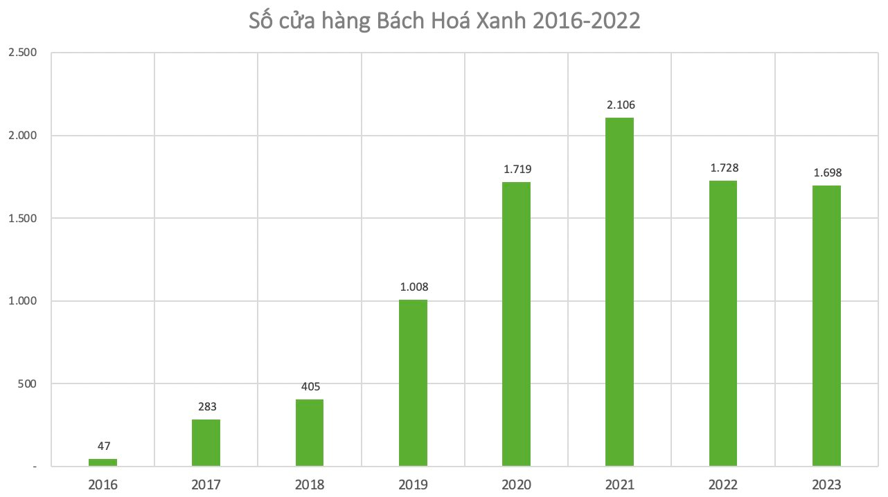 Bách Hoá Xanh bứt phá “soán ngôi” Saigon Co.op và Wincommerce trên thị trường chuỗi siêu thị, dẫn đầu về doanh thu với 31.600 tỷ đồng 3 bhx 2023 1709621247973 17096212480811749756609